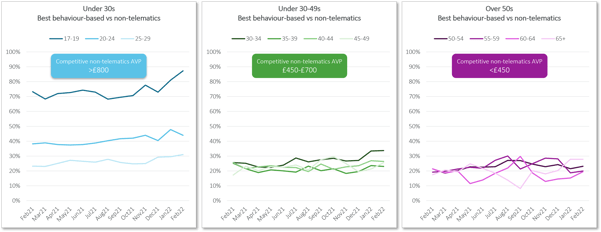 Price gap between Rank 1