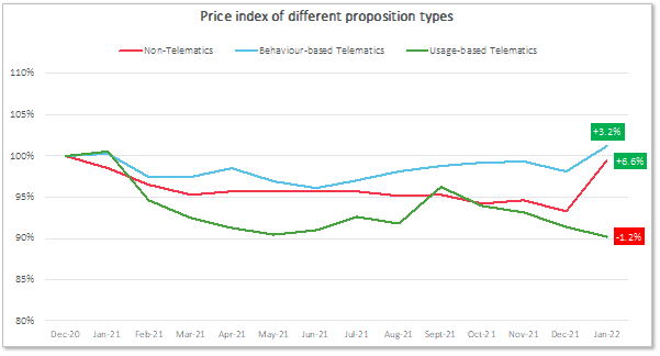 Price index of different proposition types