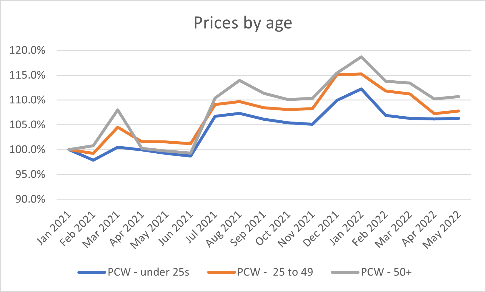 Prices by age