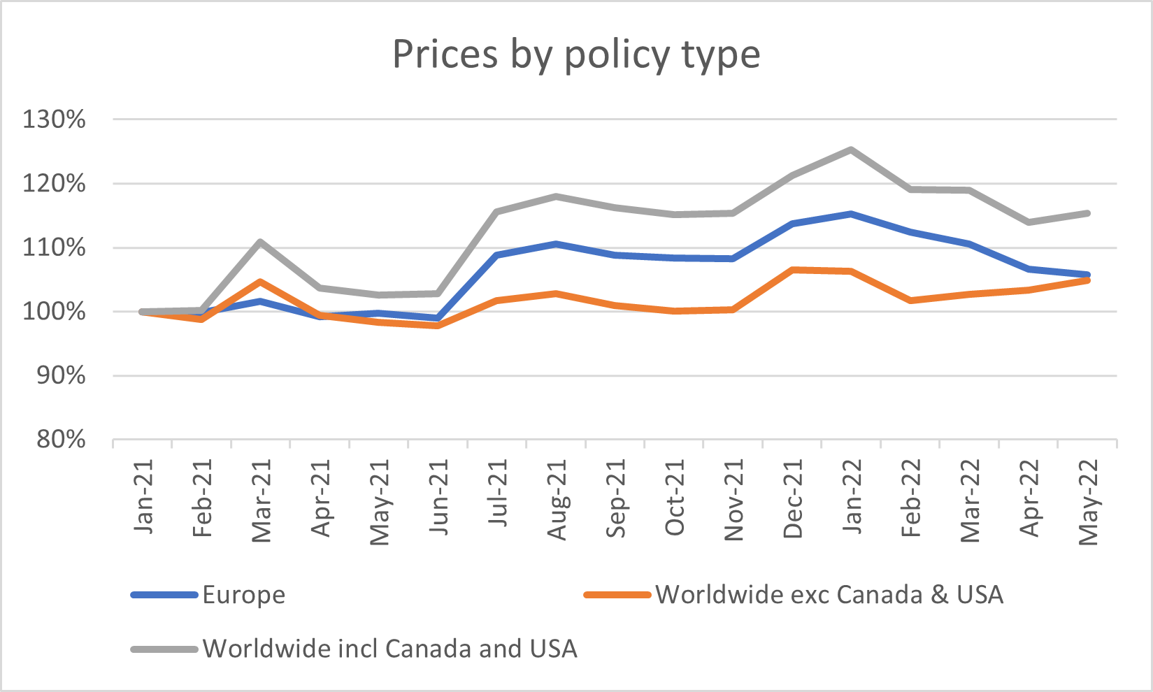 Prices by policy type