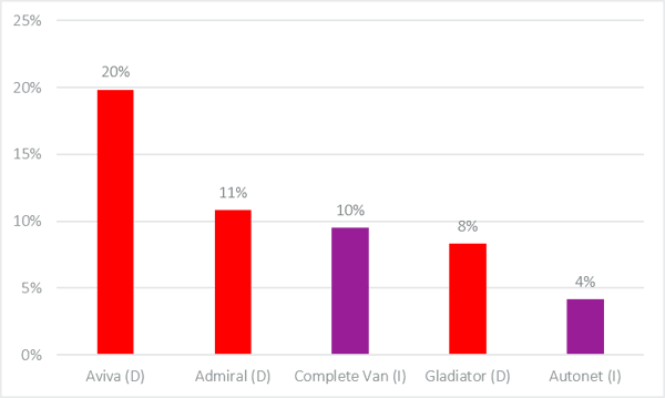 Proportion of cheapest quotes across PCW and Direct channels 2018-2