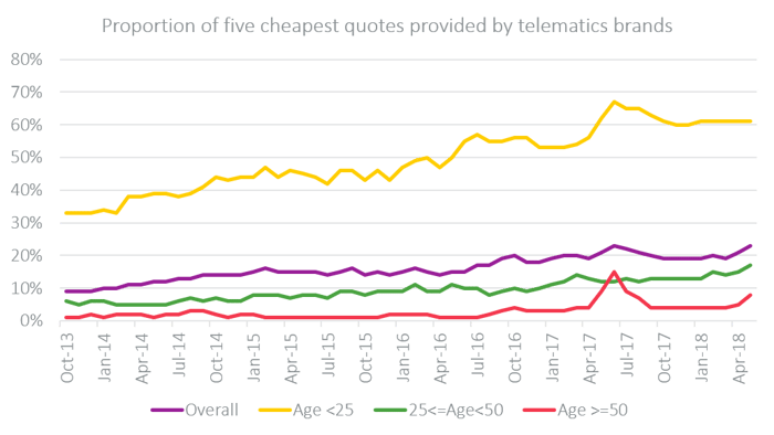 Proportion of five cheapest quotes provided by telematics brands