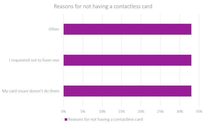 Reasons for not having a contactless card