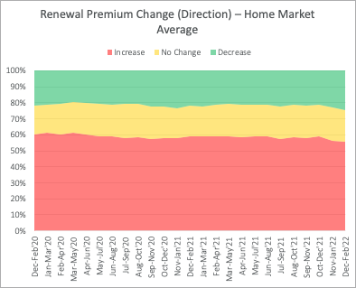 Renewal premium change