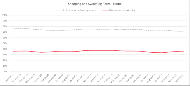 Shopping and switching rates - home
