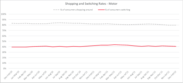 Shopping and switching rates - motor