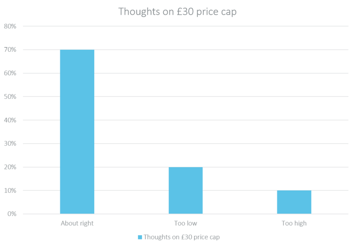 Thoughts on price cap