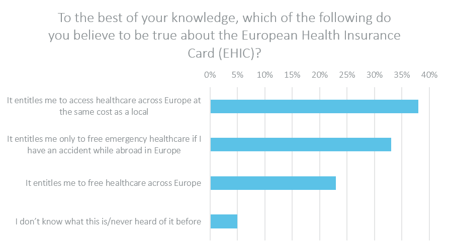 To the best of your knowledge, which of the following do you believe to be true about the European Health Insurance Card (EHIC)