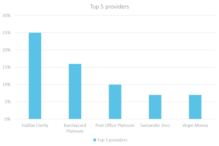 Top 5 specialist card providers