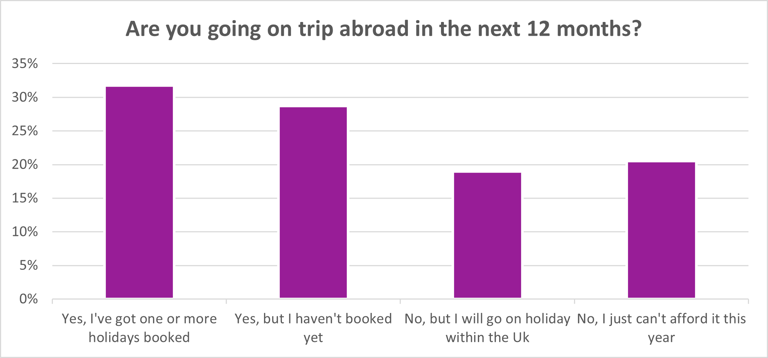 Travel exciting insight - graph 1
