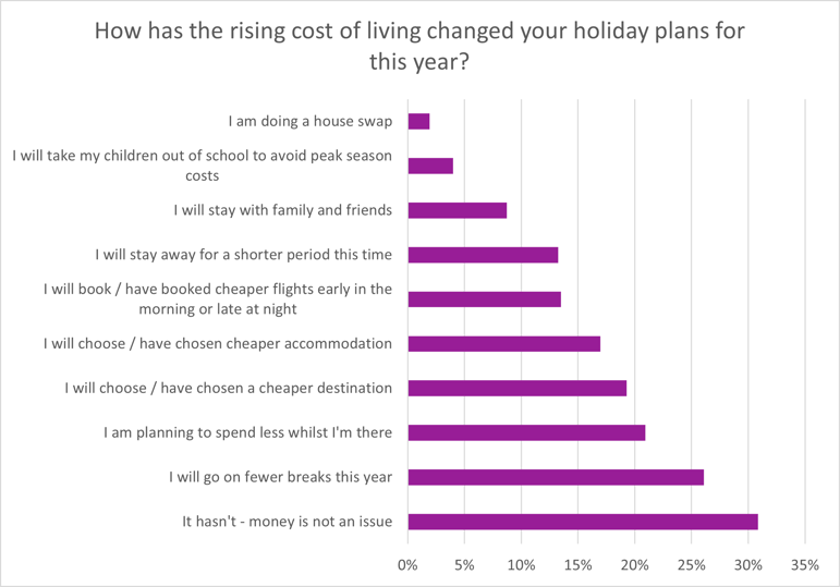 Travel exciting insight - graph 2