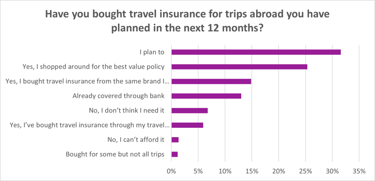 Travel exciting insight - graph 3