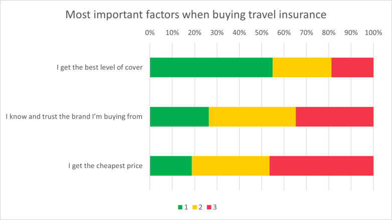 Travel exciting insight -graph 4