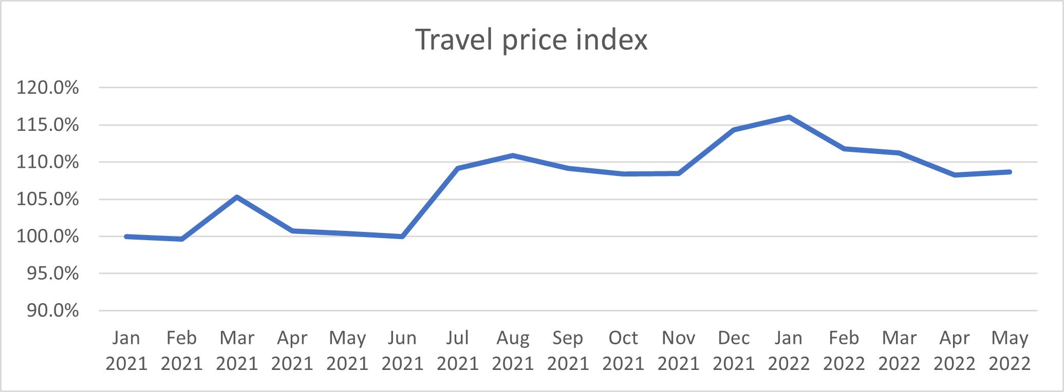 Travel price index