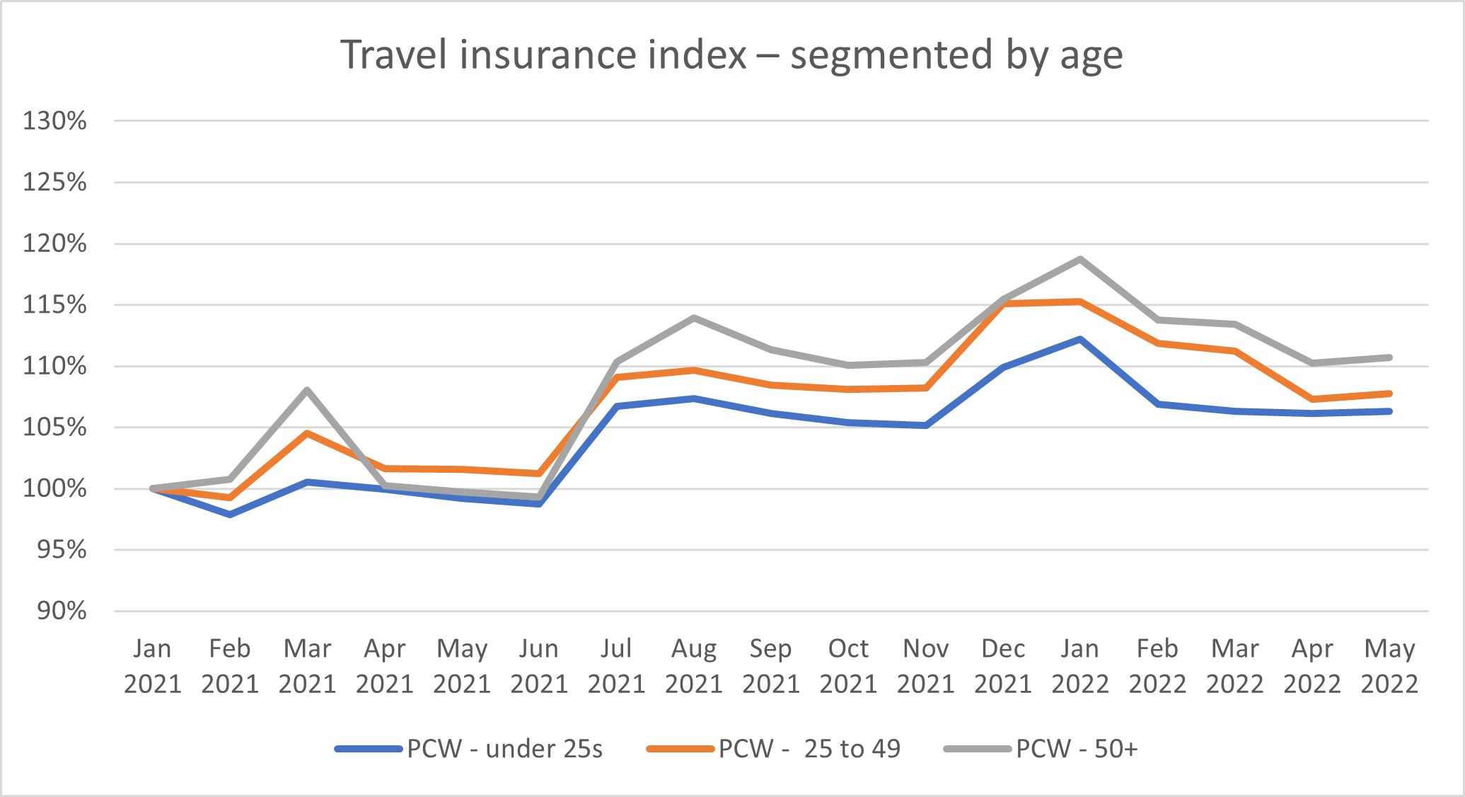 Travel prices