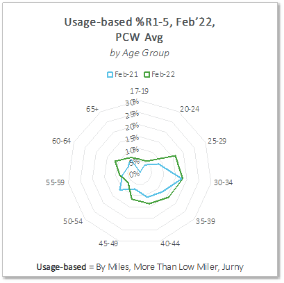 Usage based