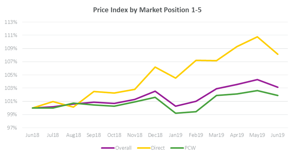 Van price index 1