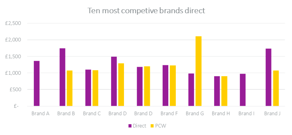 Van price index