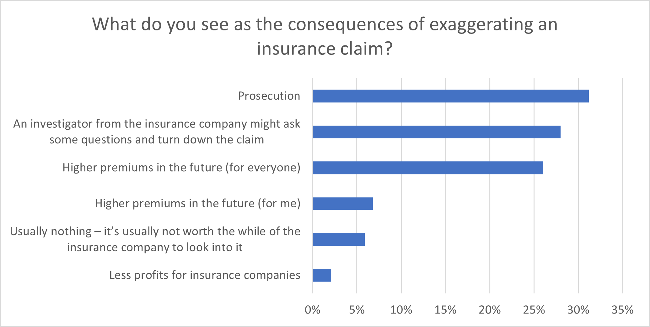 What do you see as the consequences of exaggerating an insurance claim