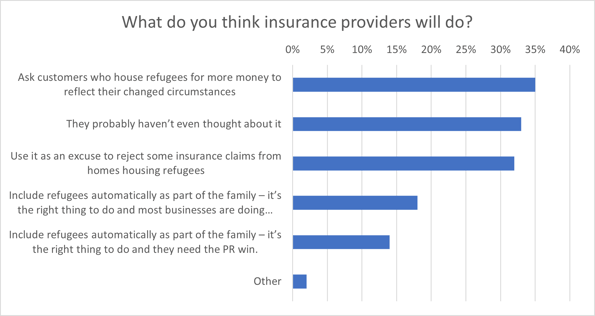 What do you think providers will do