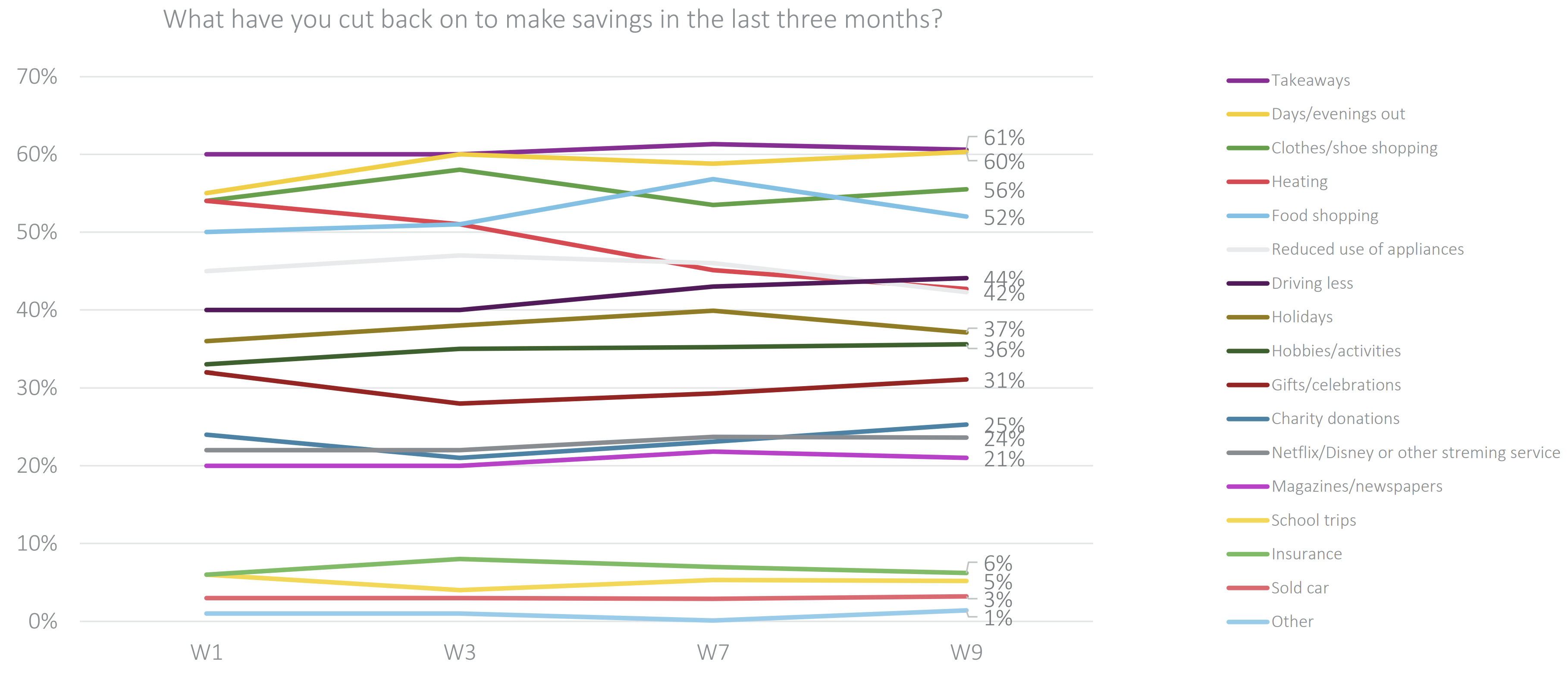 What have you cut back on to make savings