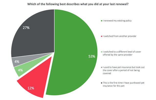 Which of the following - renewal