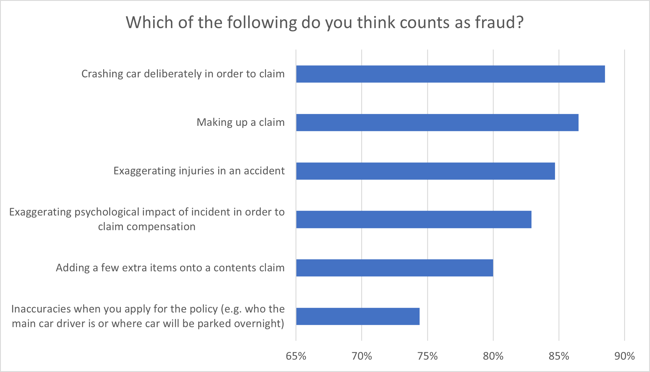 Which of the following do you think counts as fraud