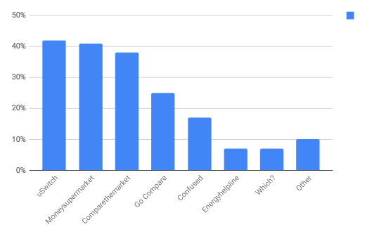 Which websites have you used to shop for energy