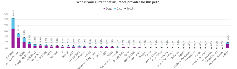 Who is your provider