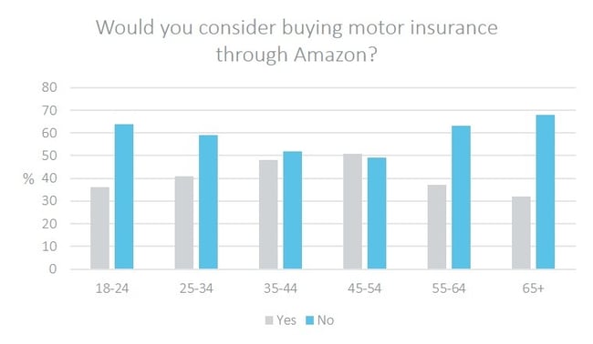 Would you consider buying motor insurance through amazon.png