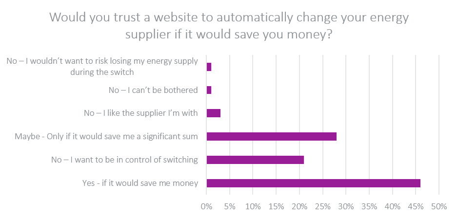 Would you trust a website to automatically change your energy supplier if it would save you money