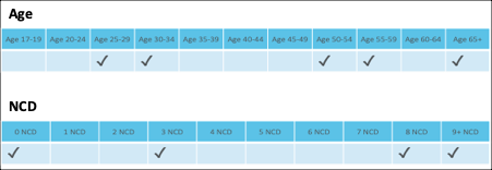 age NCD