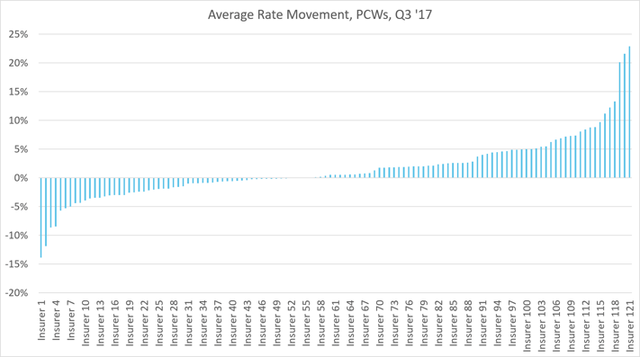 avg PCW motor market move Q3 17.png