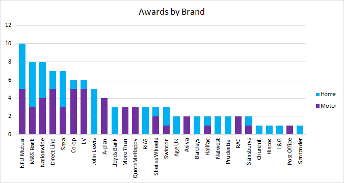 awards by brand