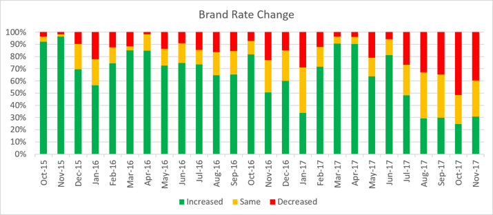 brand rate change.png