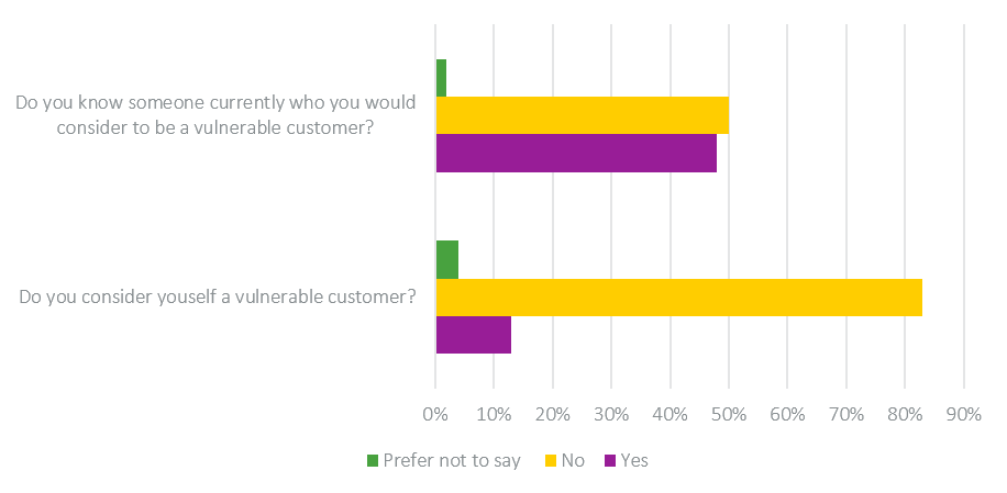 challenge that insurance brands face in identifying vulnerable customers