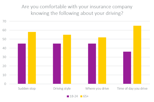 comfortable with insurance company knowing this info