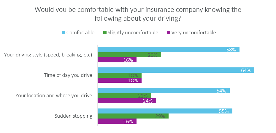 comfortable with your insurer knowing the followuing