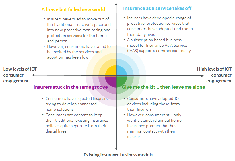 connected insurance based on emergence of new biz models