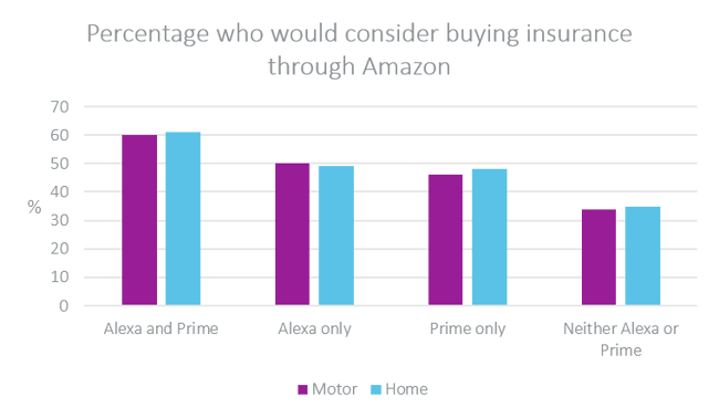 consider buying insurance through Amazon