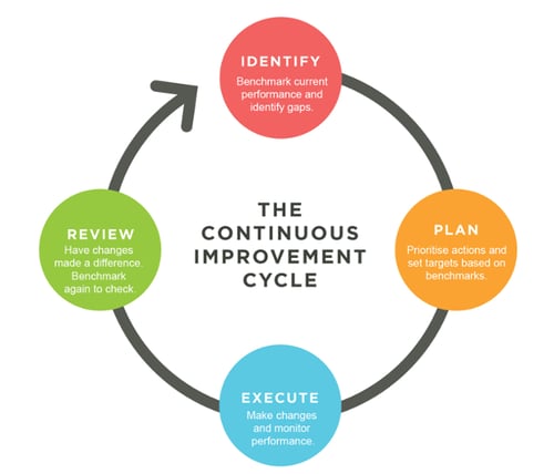 continuous improvement cycle.png continuous improvement cycle.png