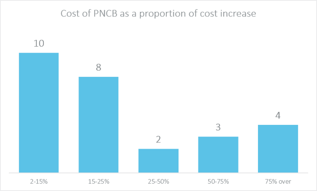 cost of pncb