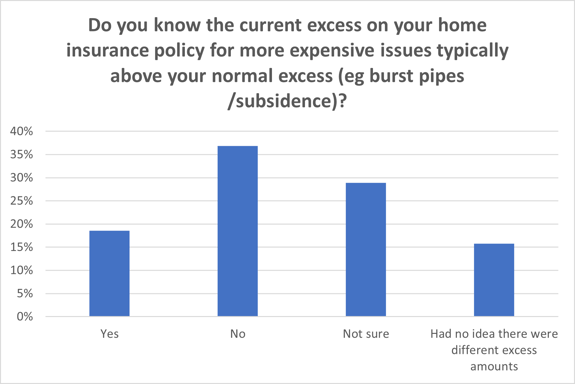 curernt excess on home insur