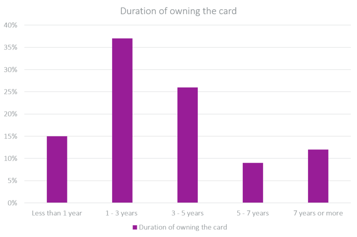 duration of owning the card