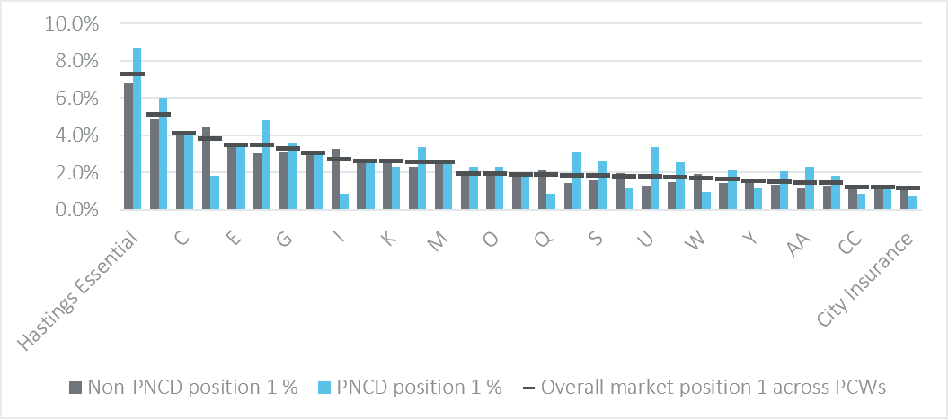 effect of adding oncd to competitiness