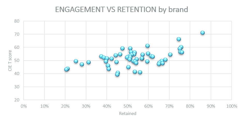engagement vs retention by brand