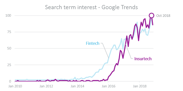 google trends insurtech