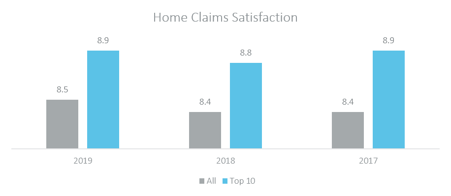 home claims satisfaction 2019