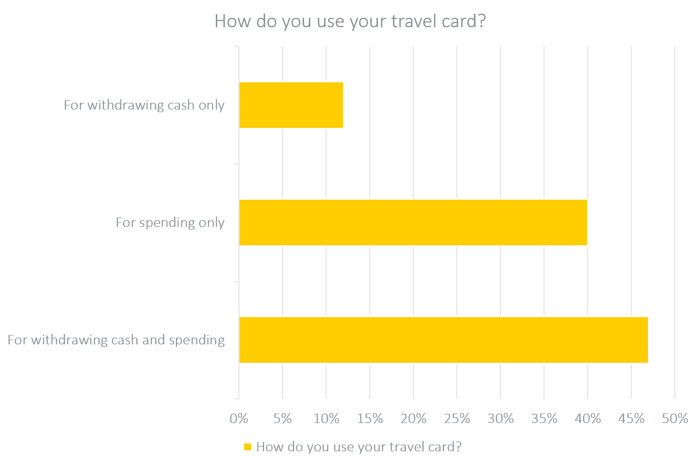 how do you use your travel card-1