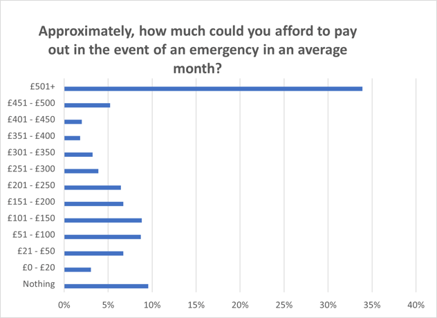 how much could you afford